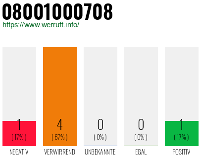 Rufnummer 08001000708 Telefonnummer 08001000708