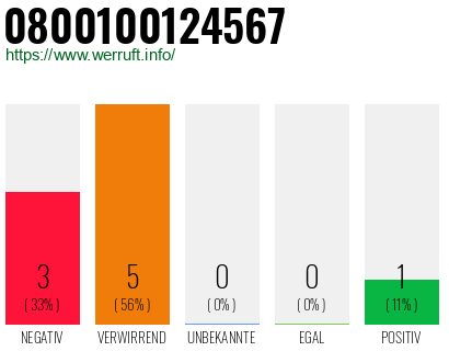 Rufnummer 0800100124567 Telefonnummer 0800100124567