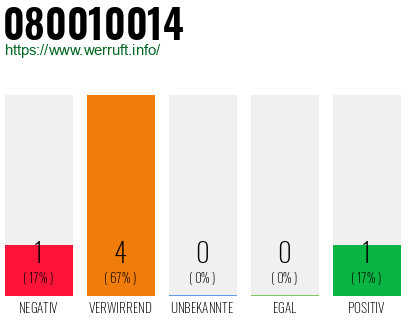 Rufnummer 080010014 Telefonnummer 080010014