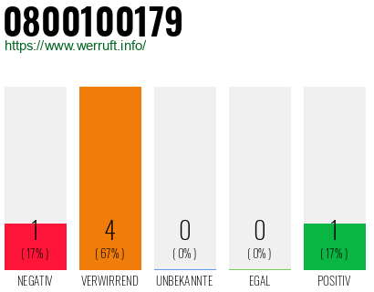 Rufnummer 0800100179 Telefonnummer 0800100179