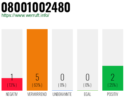 Rufnummer 08001002480 Telefonnummer 08001002480