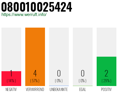 Rufnummer 080010025424 Telefonnummer 080010025424