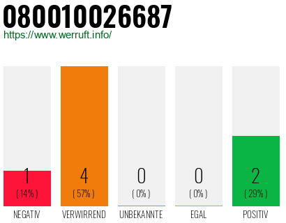 Rufnummer 080010026687 Telefonnummer 080010026687