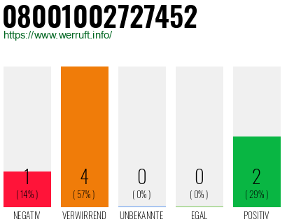 Rufnummer 08001002727452 Telefonnummer 08001002727452
