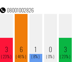 Telefonnummer 08001002826
