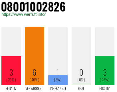 Rufnummer 08001002826 Telefonnummer 08001002826