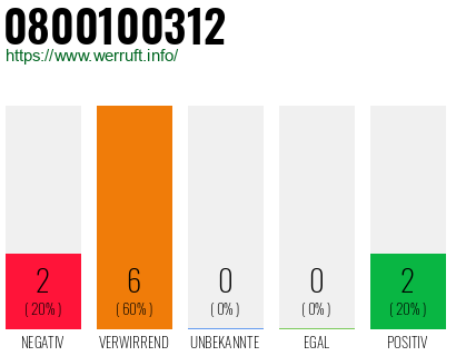 Rufnummer 0800100312 Telefonnummer 0800100312