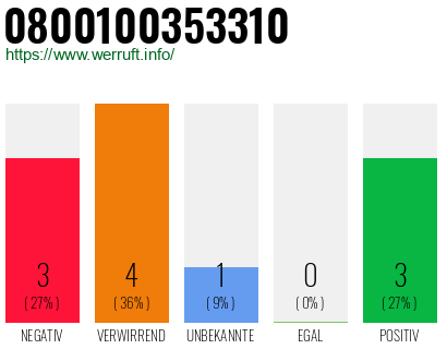 Rufnummer 0800100353310 Telefonnummer 0800100353310