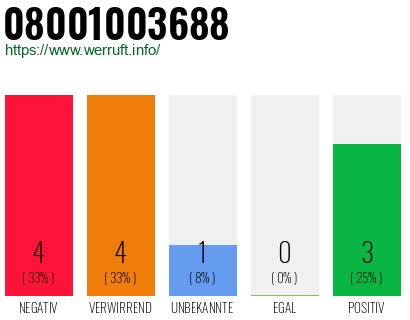 Rufnummer 08001003688 Telefonnummer 08001003688