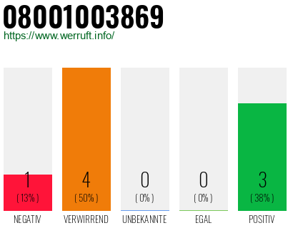 Rufnummer 08001003869 Telefonnummer 08001003869