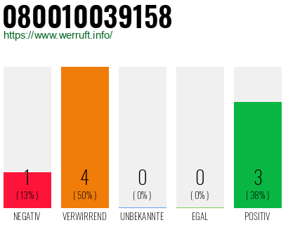 Rufnummer 080010039158 Telefonnummer 080010039158