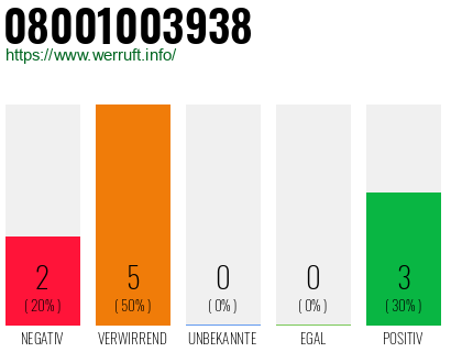 Rufnummer 08001003938 Telefonnummer 08001003938