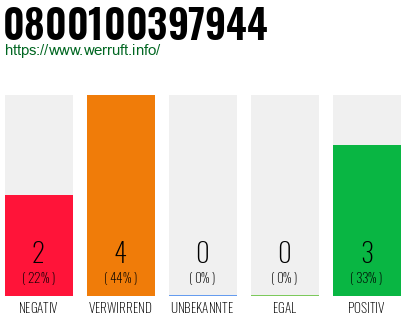 Rufnummer 0800100397944 Telefonnummer 0800100397944
