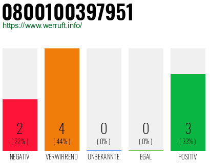 Rufnummer 0800100397951 Telefonnummer 0800100397951