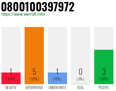 Rufnummer 0800100397972 Telefonnummer 0800100397972
