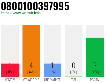 Rufnummer 0800100397995 Telefonnummer 0800100397995
