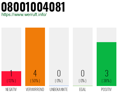 Rufnummer 08001004081 Telefonnummer 08001004081