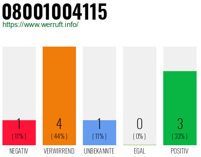 Rufnummer 08001004115 Telefonnummer 08001004115