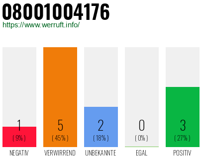 Rufnummer 08001004176 Telefonnummer 08001004176