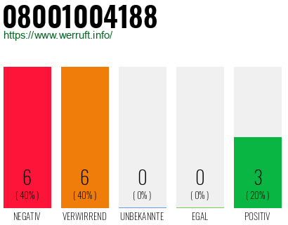 Rufnummer 08001004188 Telefonnummer 08001004188