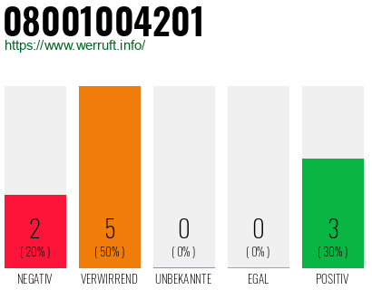 Rufnummer 08001004201 Telefonnummer 08001004201