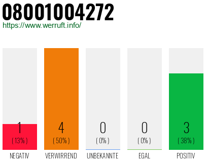 Rufnummer 08001004272 Telefonnummer 08001004272