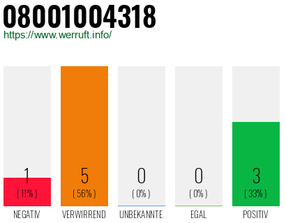 Rufnummer 08001004318 Telefonnummer 08001004318