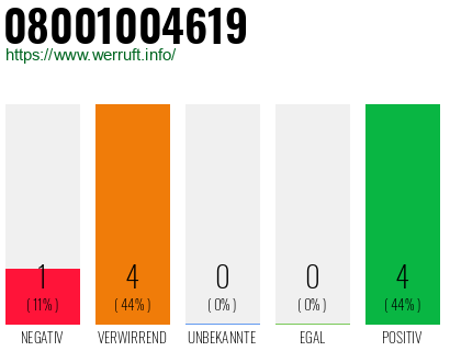 Rufnummer 08001004619 Telefonnummer 08001004619