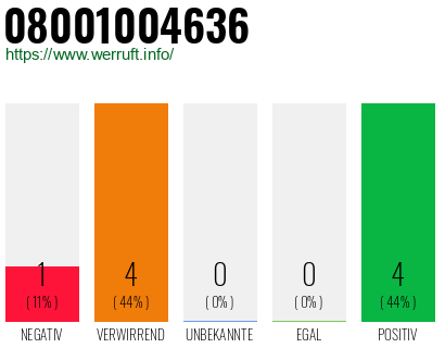 Rufnummer 08001004636 Telefonnummer 08001004636