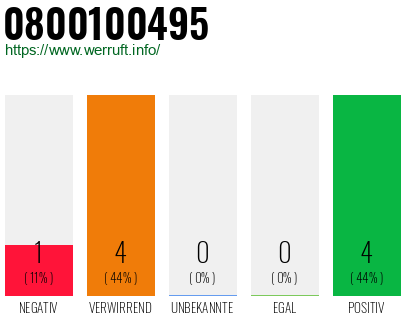 Rufnummer 0800100495 Telefonnummer 0800100495