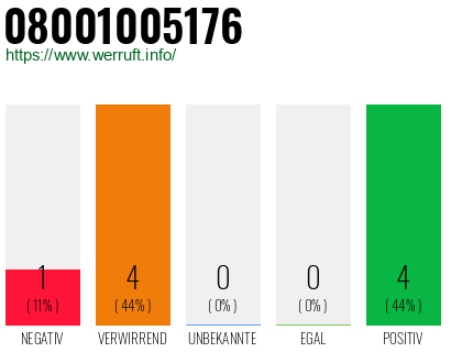Rufnummer 08001005176 Telefonnummer 08001005176