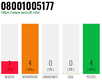 Rufnummer 08001005177 Telefonnummer 08001005177