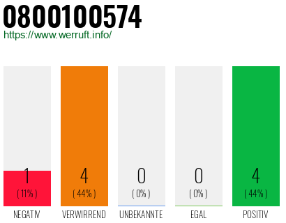 Rufnummer 0800100574 Telefonnummer 0800100574
