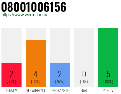 Rufnummer 08001006156 Telefonnummer 08001006156