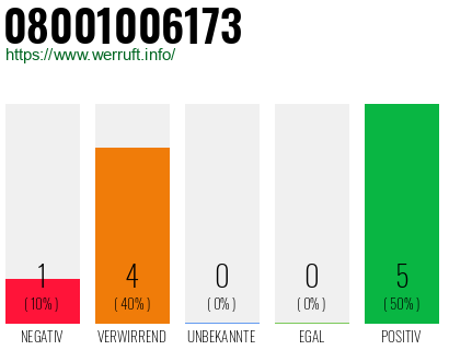 Rufnummer 08001006173 Telefonnummer 08001006173