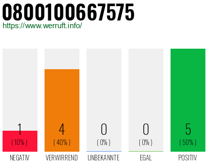 Rufnummer 0800100667575 Telefonnummer 0800100667575