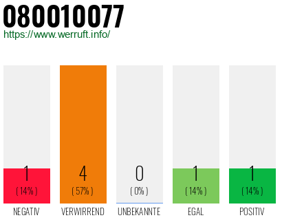 Rufnummer 080010077 Telefonnummer 080010077