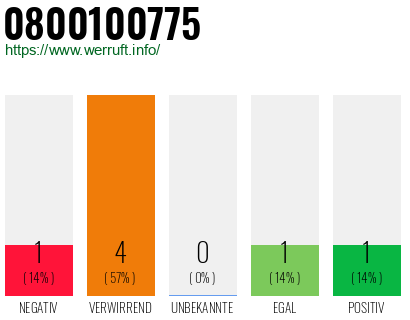 Rufnummer 0800100775 Telefonnummer 0800100775
