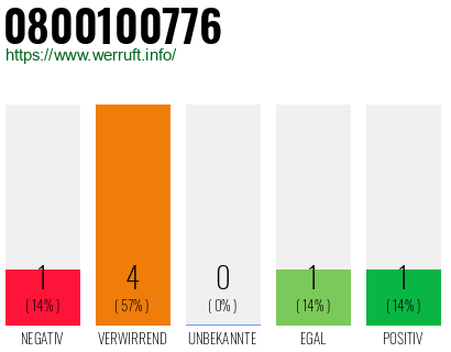 Rufnummer 0800100776 Telefonnummer 0800100776