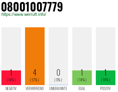 Rufnummer 08001007779 Telefonnummer 08001007779