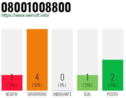 Rufnummer 08001008800 Telefonnummer 08001008800