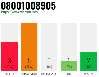 Rufnummer 08001008905 Telefonnummer 08001008905