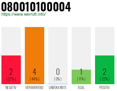 Rufnummer 080010100004 Telefonnummer 080010100004