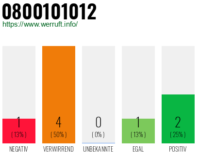 Rufnummer 0800101012 Telefonnummer 0800101012
