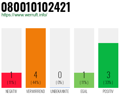 Rufnummer 080010102421 Telefonnummer 080010102421