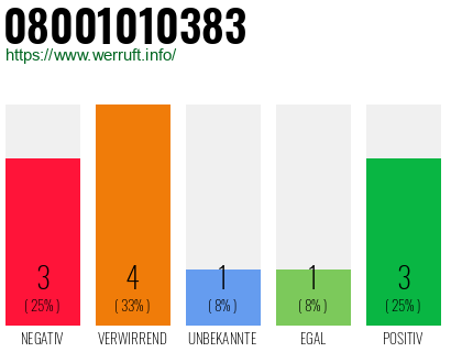 Rufnummer 08001010383 Telefonnummer 08001010383