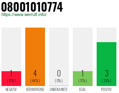 Rufnummer 08001010774 Telefonnummer 08001010774