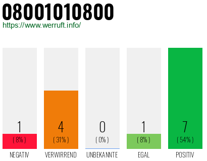 Rufnummer 08001010800 Telefonnummer 08001010800