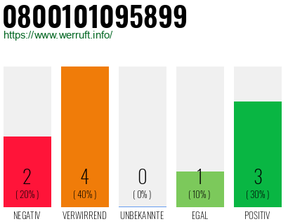 Rufnummer 0800101095899 Telefonnummer 0800101095899