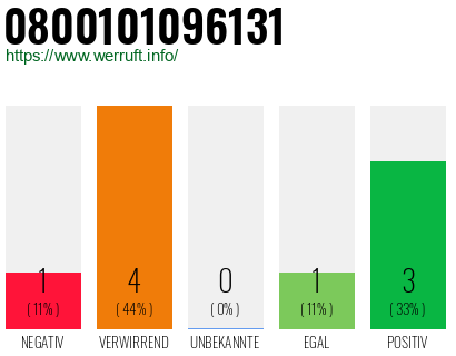 Rufnummer 0800101096131 Telefonnummer 0800101096131